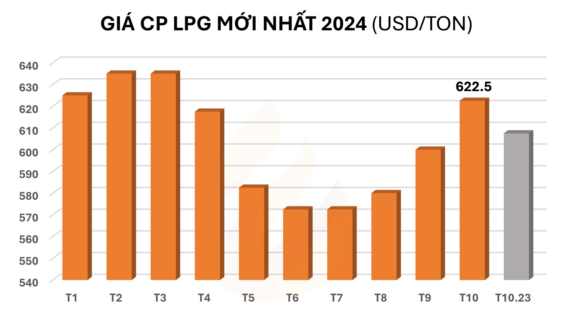 Giá CP LPG mới nhất 2024